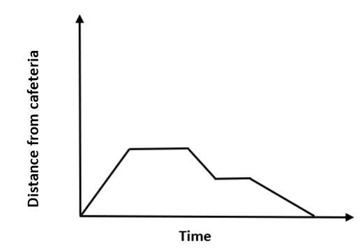 Which graph could represent the following story? Trent walked from the cafeteria to-example-4