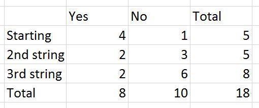 CAN SOMEONE help me with my homework, is there an association between extra practice-example-1