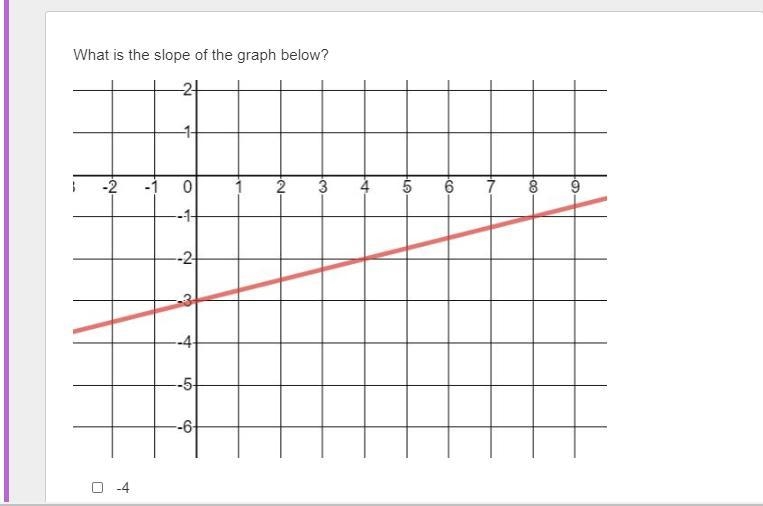 What is the slope of the graph below? -4 4 −1/4 1/4-example-1