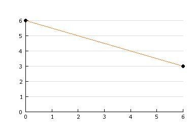 Based on this graph, which statement MUST be true? A) More x causes less y. B) More-example-1