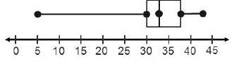 Dalila says that the data belonging to this box plot does not contain an outlier. Do-example-1