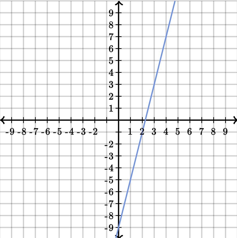 Find the equation of the line. Use exact numbers.-example-1