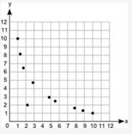 PLEASE HELP ASAP!! What type of association does the graph show between x and y? Linear-example-1