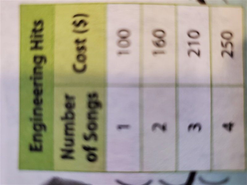 For 4 or more songs, the cost varies directly as the number of songs. How much does-example-1