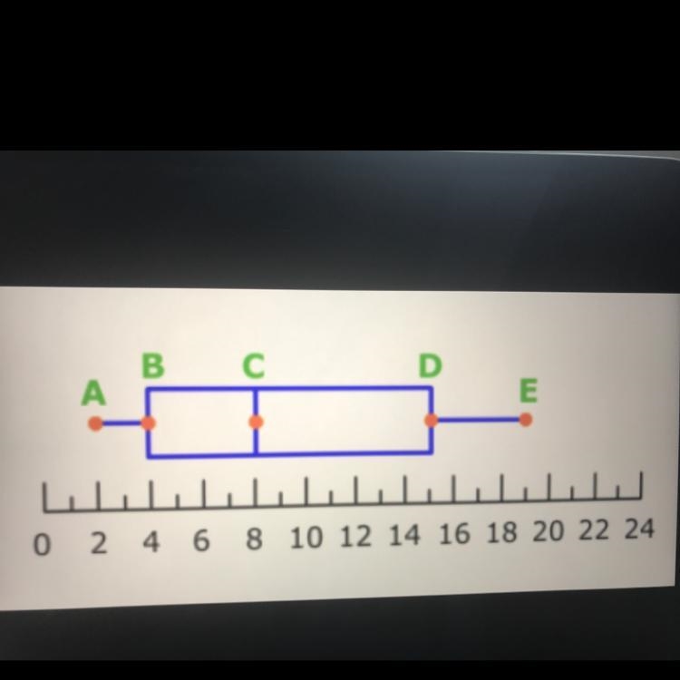 What do points B and D represent on the box plot?-example-1