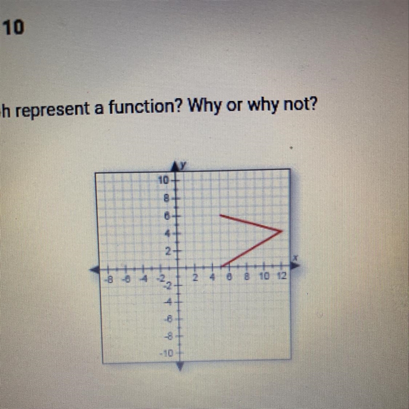 Does this graph represent a function? Why or why not? 10+ O A. No, because it fails-example-1