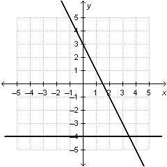 What is the solution to the system of linear equations graphed below? 1. ( 3 1/2, 4) 2. (-4, 3 1/2) 3. (0,3) 4. (0,4)-example-1