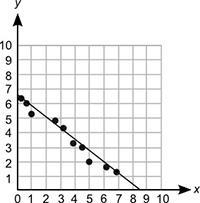 PLZZ BEING TIMED!!! A line is drawn on a scatter plot, as shown below: Which statement-example-1