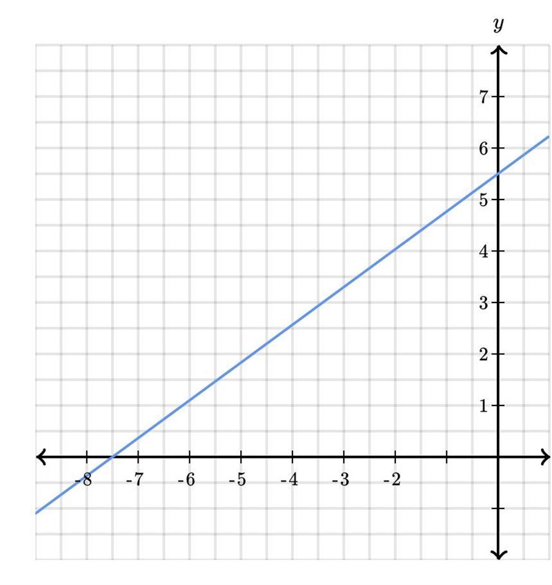 Determine the intercepts of the line. X entercept (. , ) Y intercept (. , )-example-1