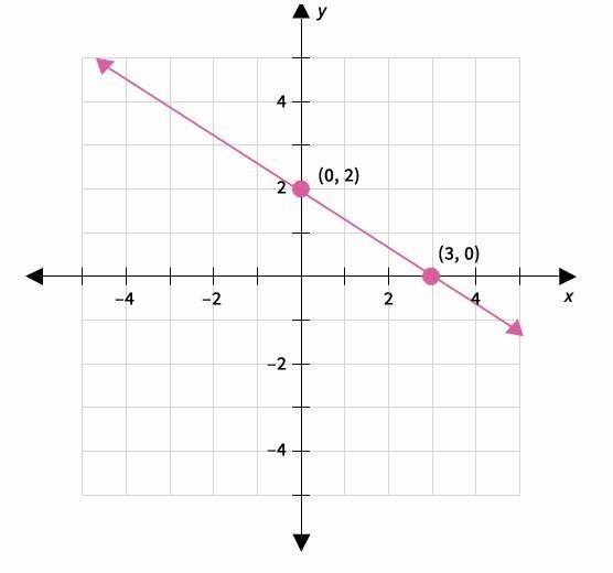 What is the slope of a line that is perpendicular to the line shown?-example-1