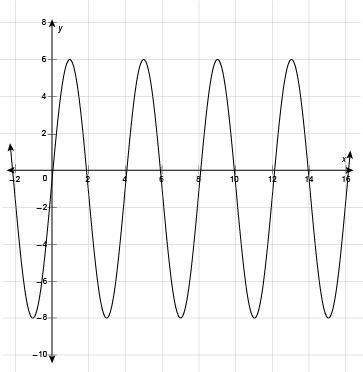 What is the period of the function shown in the graph?-example-1