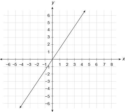 What is the equation of this line? y=2/3x y=−3/2x y=−2/3x y=3/2x-example-1