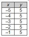 The data in which table represents a linear function that has a slope of zero? (picture-example-1