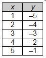 The data in which table represents a linear function that has a slope of zero? (picture-example-2