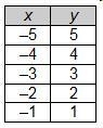 The data in which table represents a linear function that has a slope of zero? (picture-example-3