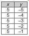 The data in which table represents a linear function that has a slope of zero? (picture-example-4