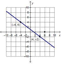 On a coordinate plane, a line goes through (negative 4, 4) and (4, negative 2). A-example-1