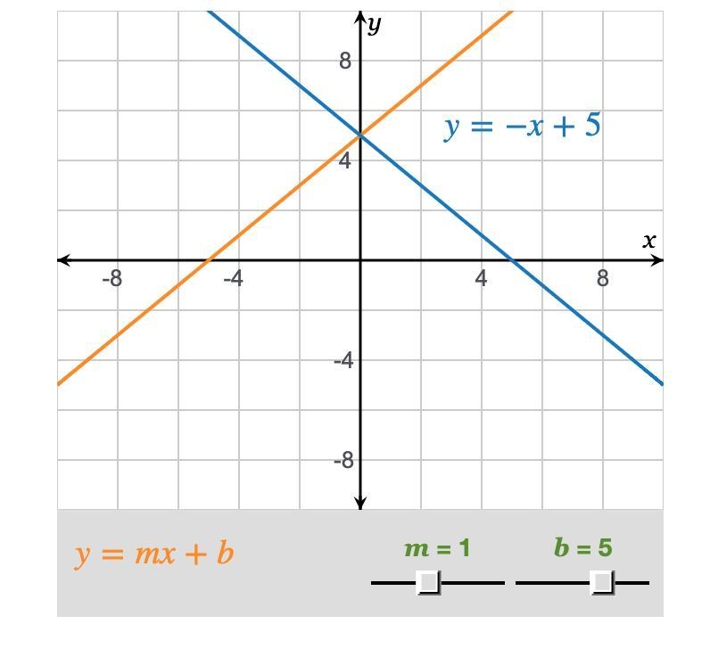 The equation of the blue line is y = –x + 5. Manipulate the orange line by setting-example-1