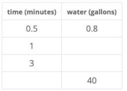 Mai is filling her fish tank. Water flows into the tank at a constant rate. How many-example-1