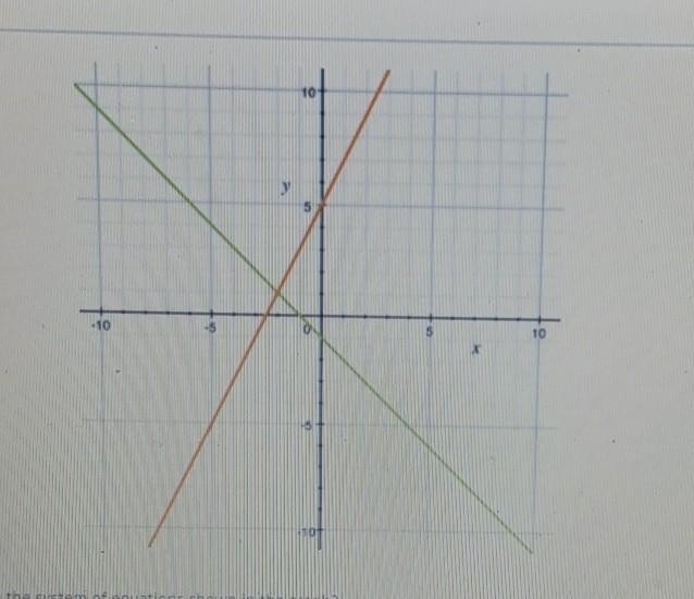 What is the solution to thr system of equations shown in the graph? A) 0,5 B) -2,1 C-example-1