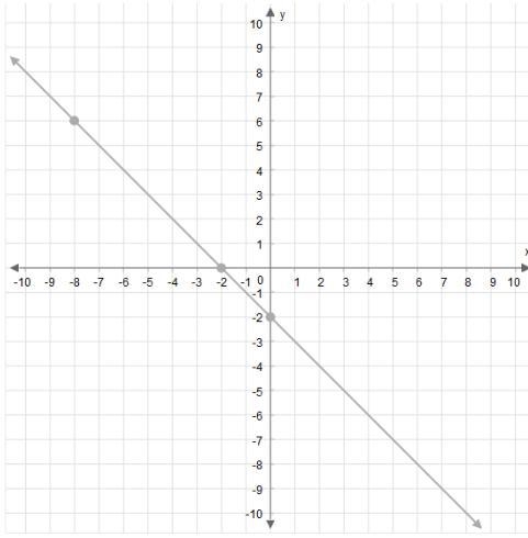 What is the slope of this line? Enter your answer as a fraction in the simplest term-example-1