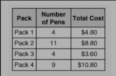 Albert wants to buys some pens. He is comparing 4 different packs of pens. The number-example-1