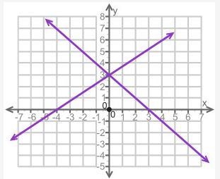 (08.02)How many solutions are there for the system of equations shown on the graph-example-1