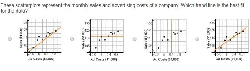 These scatterplots represent the monthly sales and advertising costs of a company-example-1