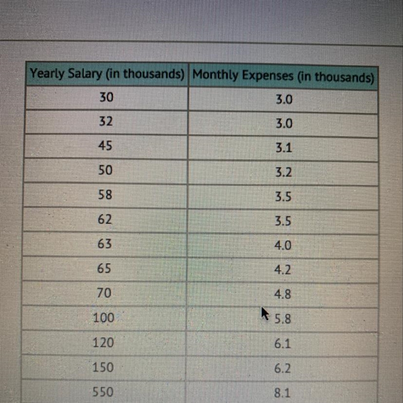 Don collected the salary and monthly expenses of several employees. Which line best-example-1