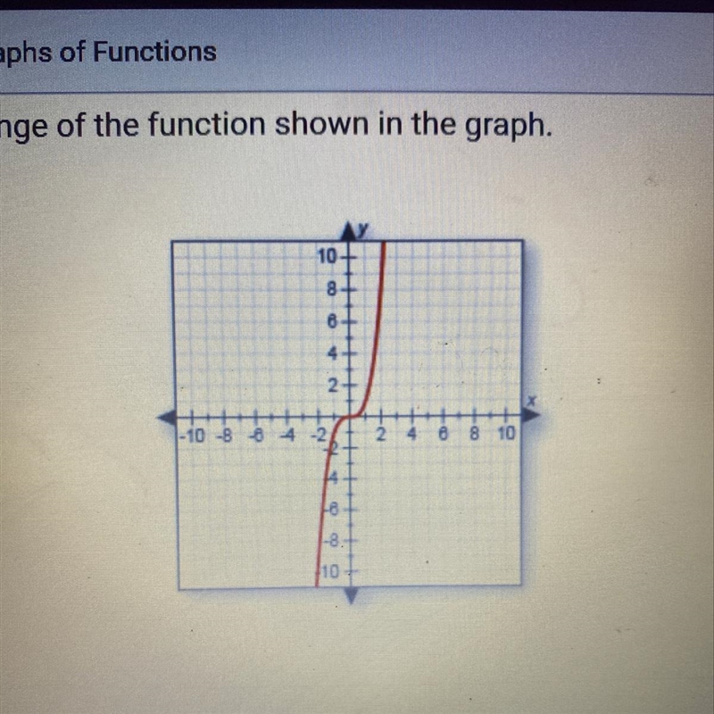 identify the range of the function shown in the graph A. {-2,2} B. y is all real numbers-example-1