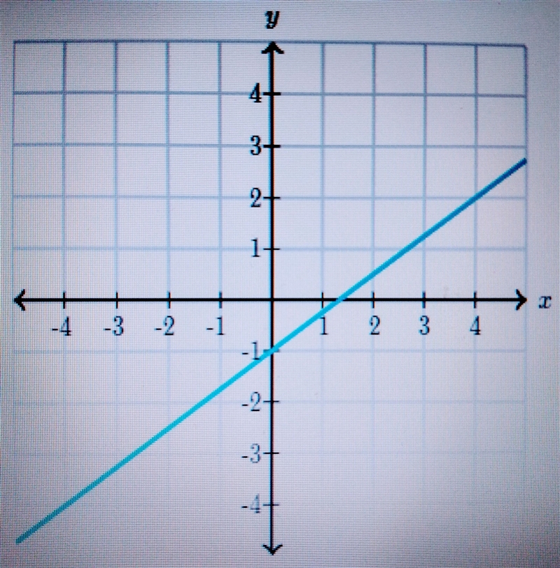 What is the slope of the line.-example-1