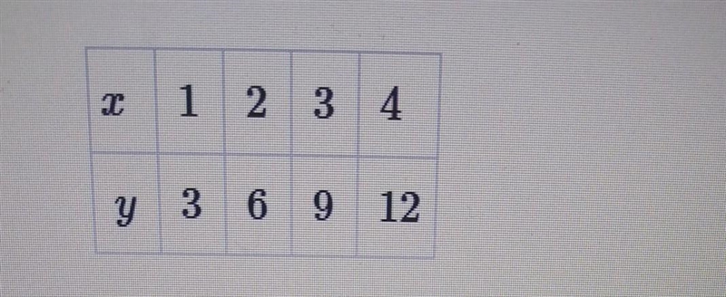 Decide if the relationship described by the table of values is a function or not.​-example-1