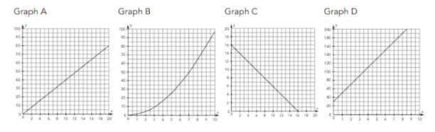 For each graph, state whether or not it represents a linear relationship. If it does-example-1