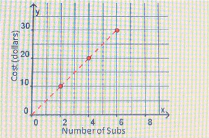 1. What is the slope-intercept for the cost of a sub at Fred’s Sub shop? A- y=2x B-example-1