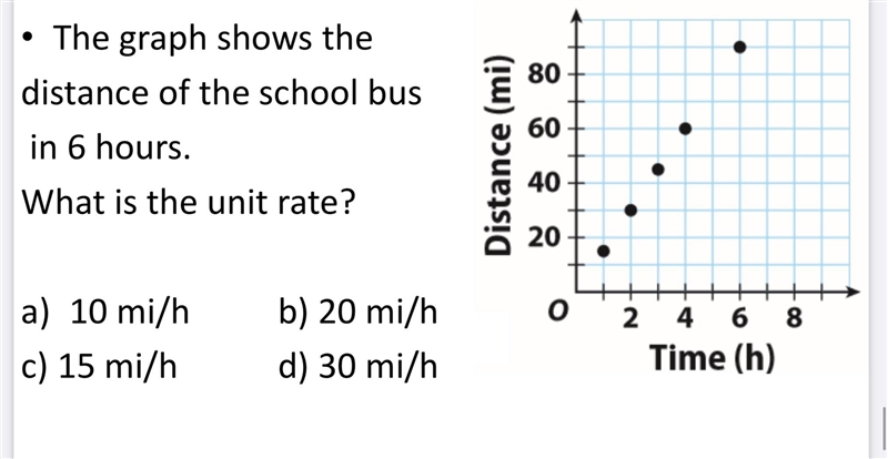 The graph shows the distance of the school bus in 6 hours. What is the unit rate?-example-1