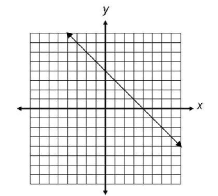 Which equation represents the line shown in the graph? A. x+y=4 B. x-y=4 C. 4x+y=1 D-example-1