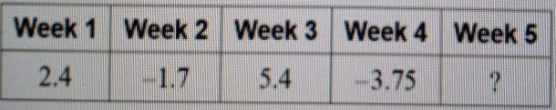 The table below shows the weekly profits of a concession stand. What must the Week-example-1