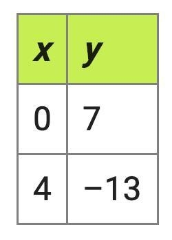 A linear function contains the following points. What are the slope and y-intercept-example-1