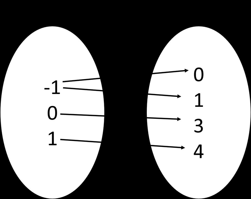 3. Identify each following representation as a function or nonfunctional and explain-example-1