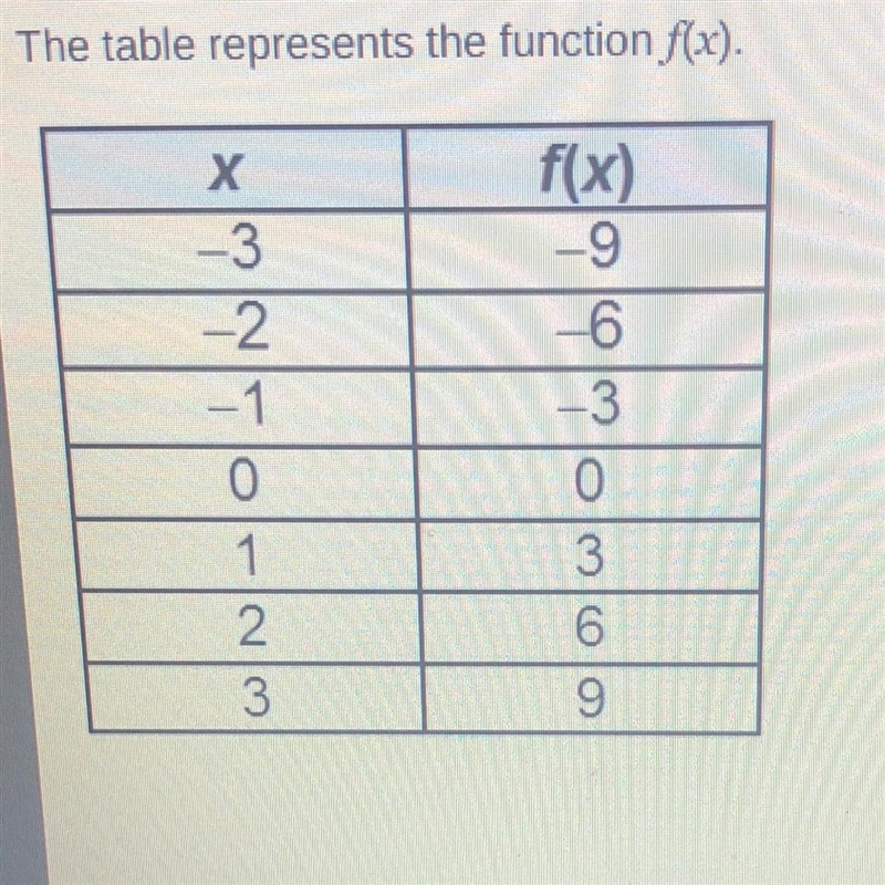 What is f(3)? The table represents the function f(x). -9 -3 1 9-example-1