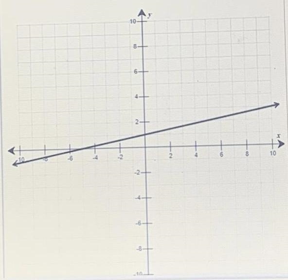 Please help!!! Use the drawing tool(s) to form the correct answer on the provided-example-1