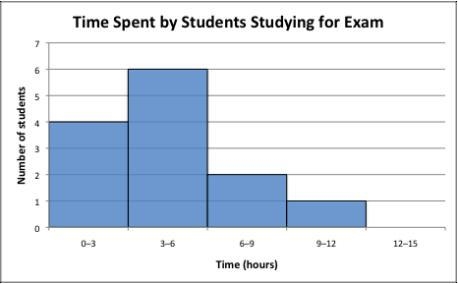 How many students studied for exactly 2 hours? A. 0 B. 2 C. 4 D. Not enough information-example-1