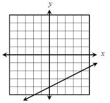 What is the slope intercept form of this graph-example-1