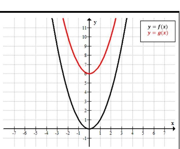 Ana sketched the graphs of f(x)=x^2and g(x)=x^2-6 as shown below. Did she graph both-example-1