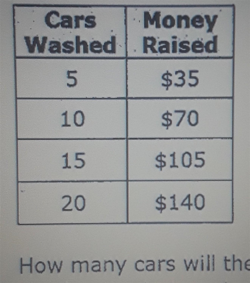 How many cars will the team need to wash, in order to at least reach their goal of-example-1