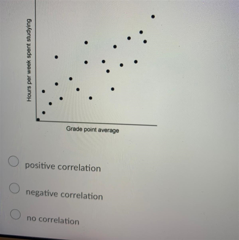 What type of correlation is shown in the scatter plot?-example-1