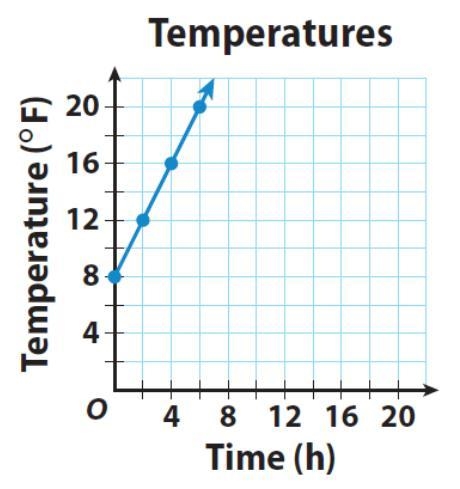 Given the graph below write the equation of the line. y = 2 + 2 y = -2x y = 2x + 8 y-example-1