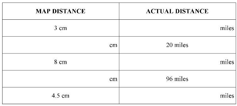 The scale on a map is 1 cm = 8 miles. Complete the table. 12 2.5 24 36 64-example-1