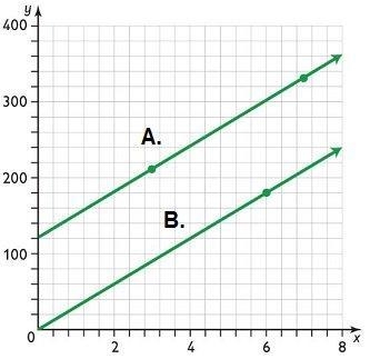 Which statement is true about the graphed lines? A) Only graph A represents a proportional-example-1