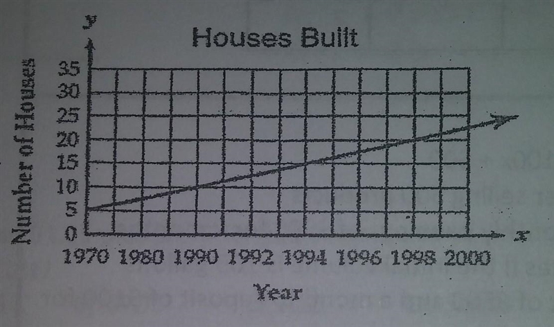 The graph shows the number of new houses built from 1970 to 2000. The mayor used the-example-1